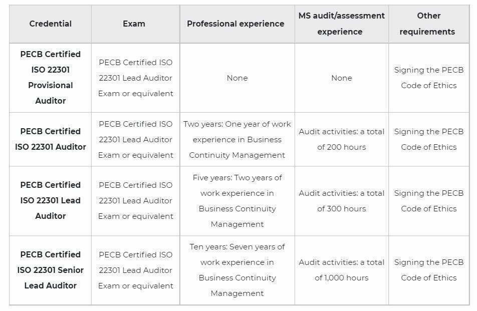 ISO 22301 Lead Auditor 3 Linqs ISO 22301 BCMS training certification pic