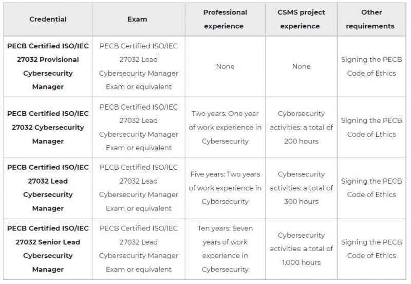 ISO 27032 Lead Cybersecurity Manager 2 Linqs ISO 27032 Cybersecurity Lead Manager training certification