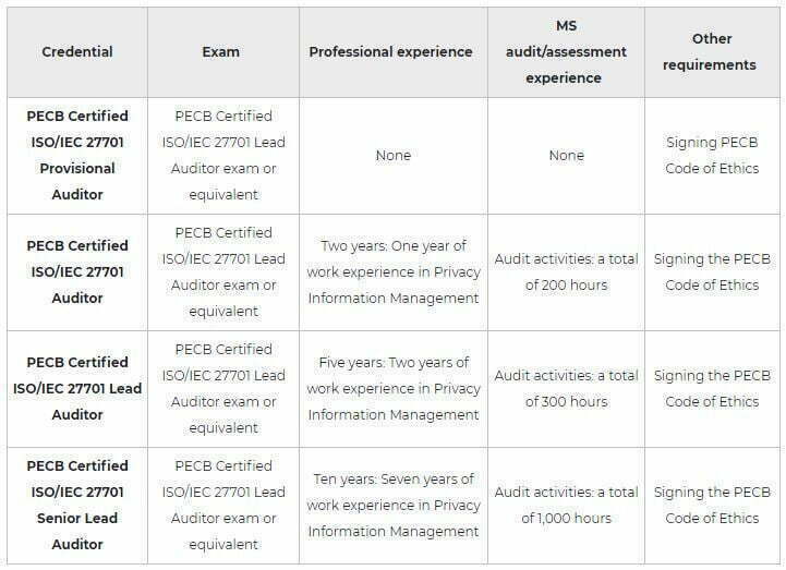 ISO 27701 Lead Auditor 4 Linqs PECB ISO 27701 LA Certificate Picture