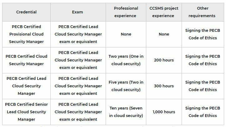 Lead Cloud Security Manager 2 Cloud security PECB Certification pic