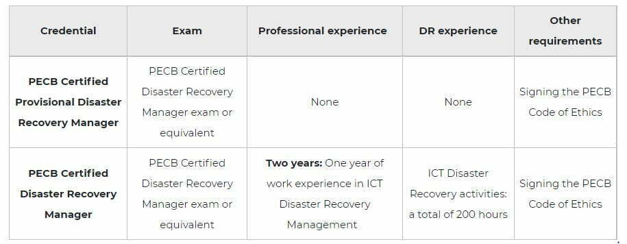 Disaster Recovery Manager 2 Linqs PECB Disaster Recovery RM certificate pic