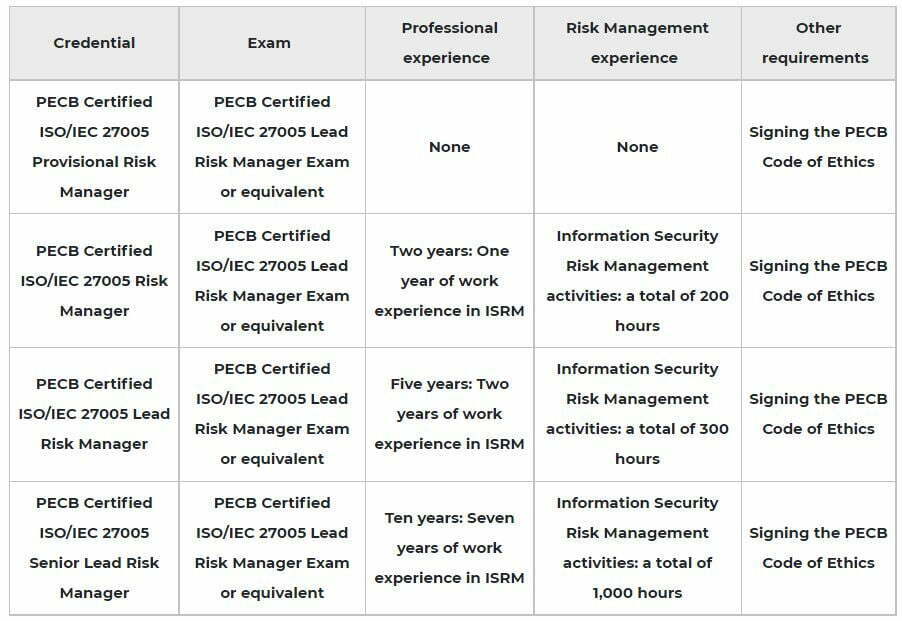 ISO/IEC 27005 Lead Risk Manager 2 Linqs PECB ISO 27005 LRM cert pic