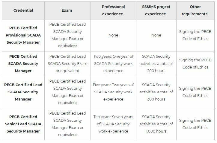 Lead SCADA Security Manager 2 PECB Lead Scada Security Manager certificate figure