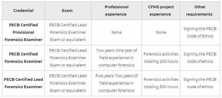 Lead Forensics Examiner 2 PECB Lead forensics Examiner certification pic