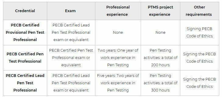 Lead Pen Test Professional 2 PECB Pen testing professional certification pic