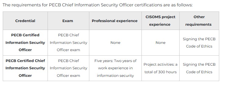 PECB CISO Certification Process img