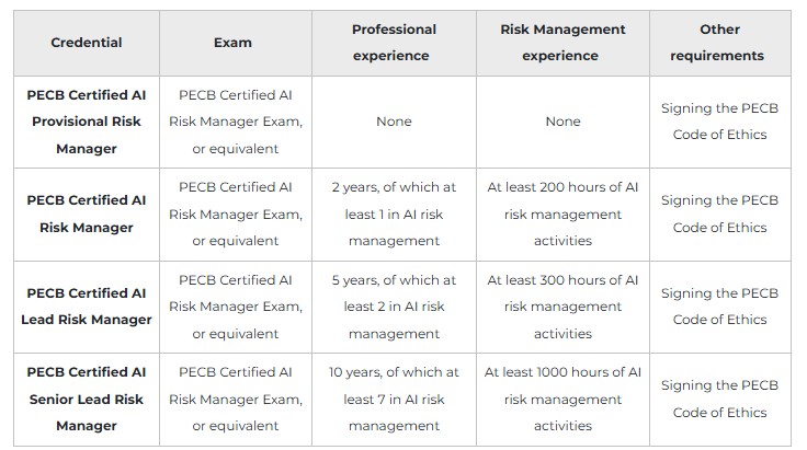 Certified Artificial Intelligence Lead Risk Manager 2 Certified Artificial Intelligence Risk Manager certification process