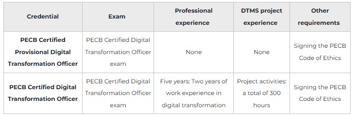Certified Digital Transformaiton Officer training certification process