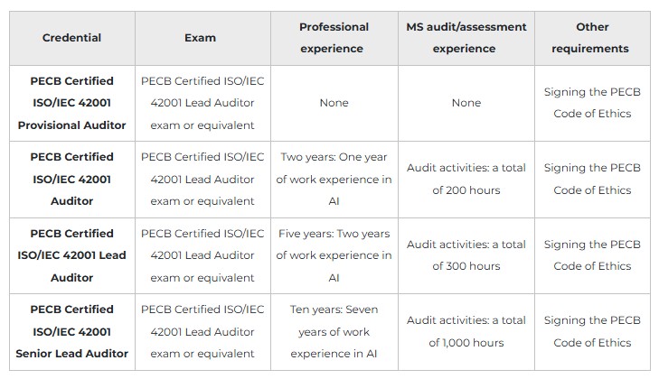 Certified ISO 42001 Lead Auditor 2 Certified ISO 42001 Lead Auditor training certification process