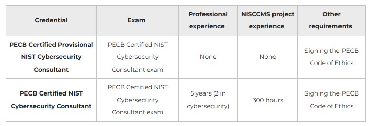 Certified NIST Cybersecurity Consultant 3 Certified NIST Cybersecutiry Consultant Certification Steps