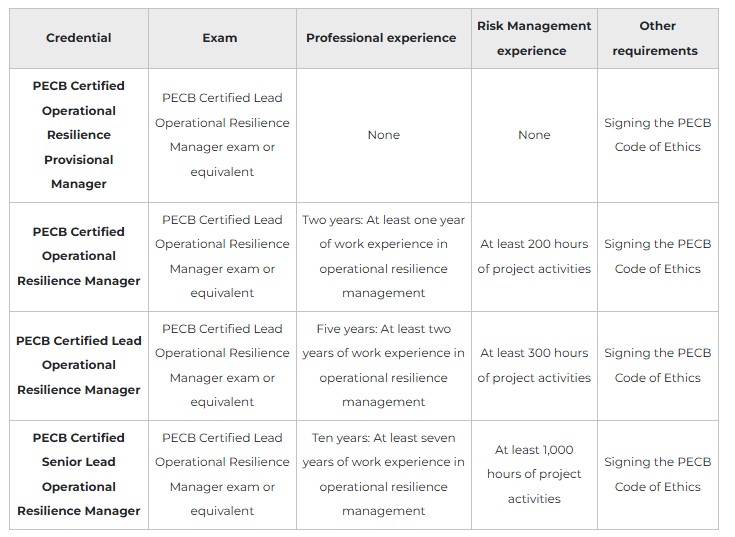 Certified Lead Operational Resilience Manager 2 Certified Operational Resilience Manager training certification steps