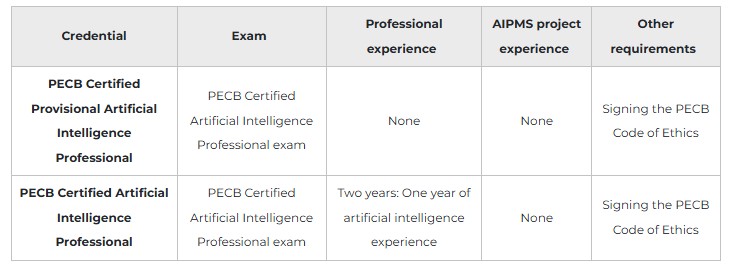 Certified Artificial Intelligence Professional CAIP 2 Certified Artificial Intelligence Professional Training certification process
