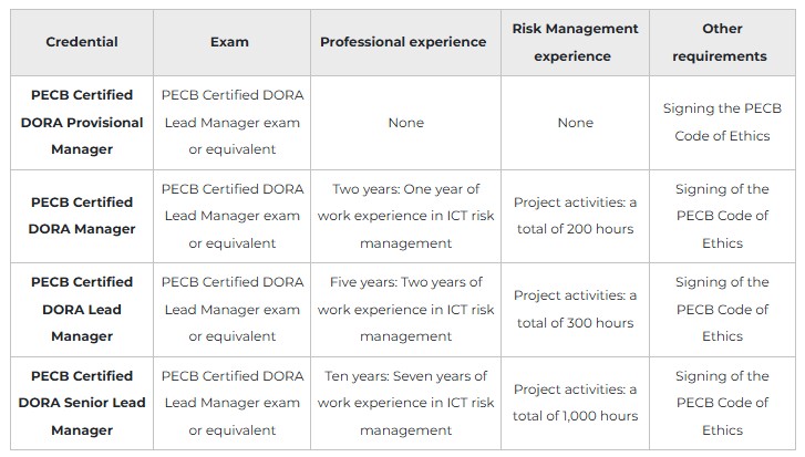 Certified Digital Operational Resilience Act (DORA) Lead Manager 2 Digital Operational Resilience Manager training brochure certification process