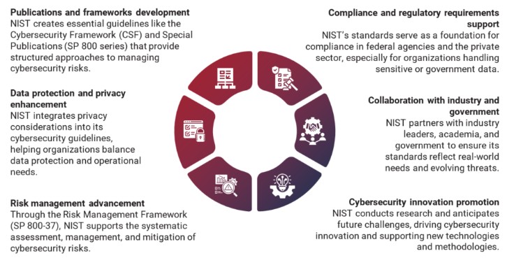 Certified NIST Cybersecurity Consultant 1 NIST Framework Img