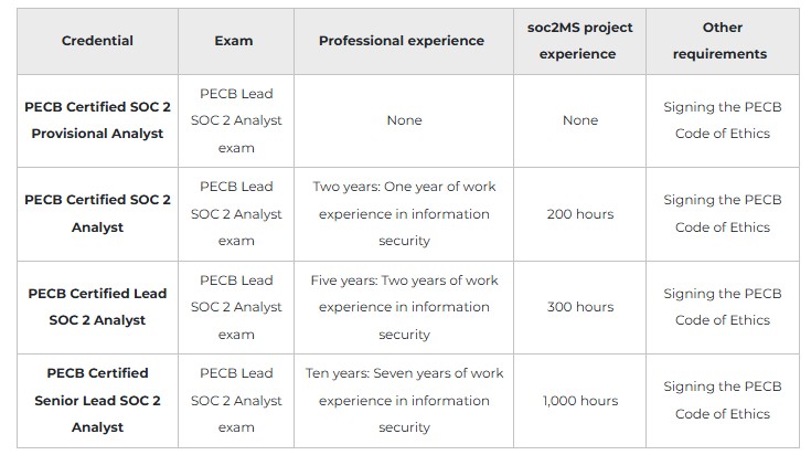 Certified Lead SOC2 Analyst 2 SOC2 Lead Analyst certification process